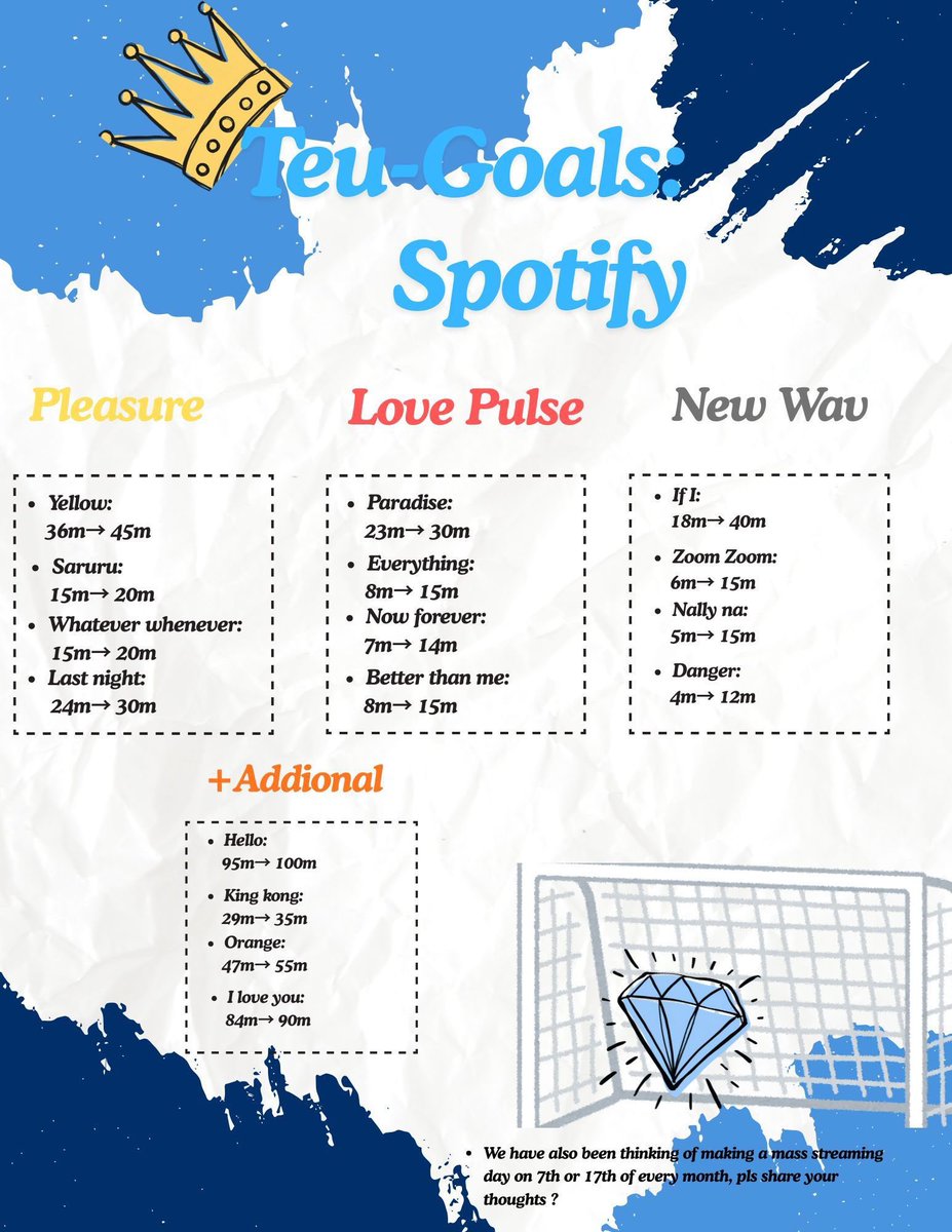 hamdalah_asahi's tweet photo. ❗️HELP RT TEUME❗️

We have Teu-Goals: Spotify!! Pls reach our goals!! And share it to another teumes! 🏃‍♀️❤️‍🔥 https://t.co/8F0Qr0gszo
