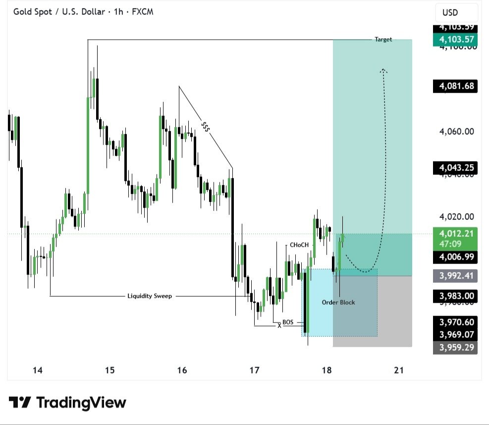 GaryGoldtrad1's tweet photo. #XAUUSD BUY Update 📈

BUY from 3985 → 4018 ✅ 
🔥 +330 Pips Secured

Trade Performing Exactly As Expected ⚡

Bullish Momentum Remains Strong 📊

Secure Partial Profits &amp; Trail Your Stop Loss Wisely 🔥

Stay Tuned For More Updates. 🚀
 
#Forex #Gold #Goldmarket #analysis https://t.co/MHLtrP4hCQ