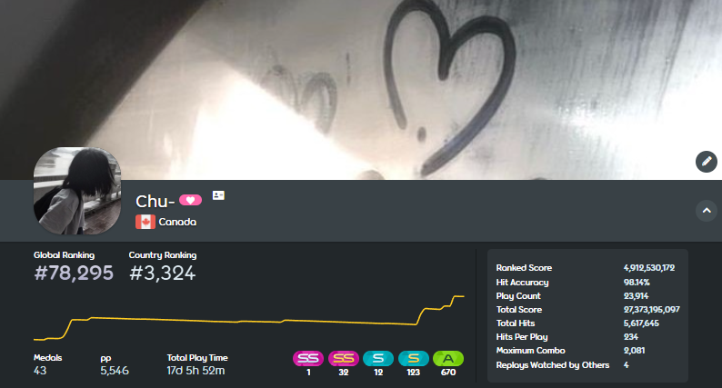 Kata_chuu's tweet photo. i beat 2 4 digits AS A LOW 5 DIGIT. ON A 9.3 STAR MAP BTW. 

https://t.co/cz3vX9UYI7

https://t.co/dyWFGtWAOt 
https://t.co/Jm213orXrg
https://t.co/73thXDbB5z https://t.co/CqZ2V3aIY6