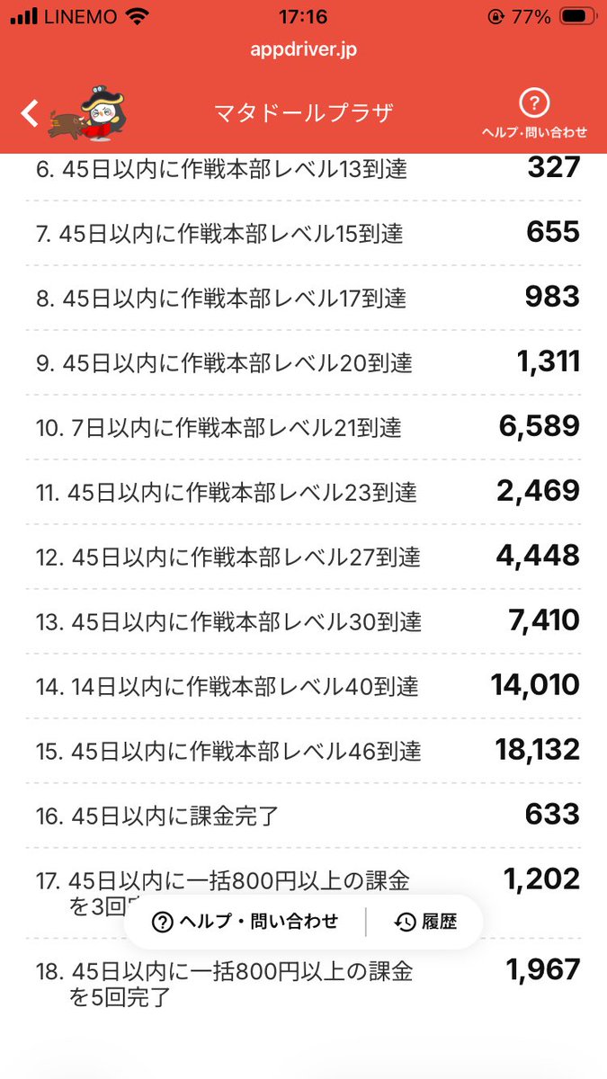 poiccha's tweet photo. ラチナム4kくらい使って一気に本部レベル21にしました。

ここまでで課金した額は4パック6100円で、もらえたポイントは12,256pt

ポイントも即ついたのでちゃんと黒字！
14日以内にレベル40はやりませんが、45日以内にレベル30までは目指してみます。 https://t.co/ASFbMfAZb2