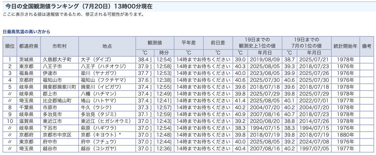 hachioji's tweet photo. 【一時、全国2位の暑さに】八王子アメダスは7月20日12時58分に37.9度を観測。13時時点では茨城県大子町の38.4度に続き、全国2位の最高気温に。
#八王子 #気温 #猛暑日 https://t.co/keEH86XgYZ