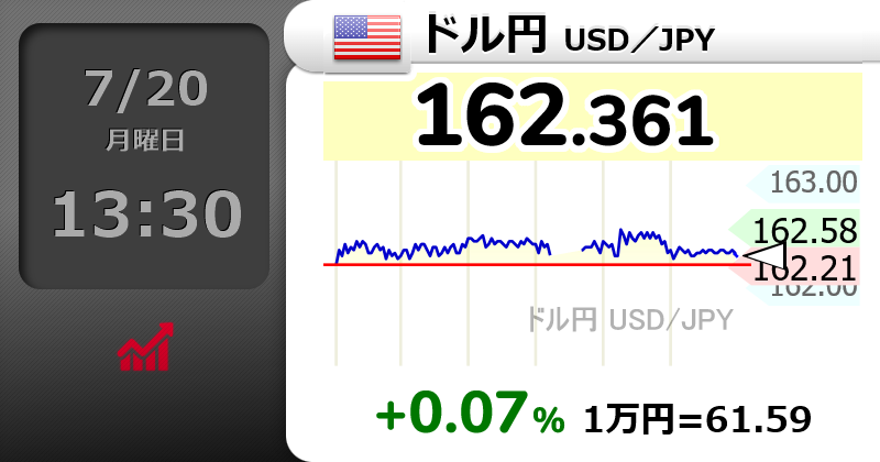 binchanfx's tweet photo. 【東京休場でも為替は止まらない⚠️】

7/20（月・海の日）13:30 ドル円162.36円
朝は中東緊迫で162.56→162.30台へ若干反落？

上：162.55→162.84
下：162.30→162.10

止まらないけど動いてもないですが、薄商いなので急変は注意。

とりあえず、急な値動きがないとノーチャンスは続くのだな🤔