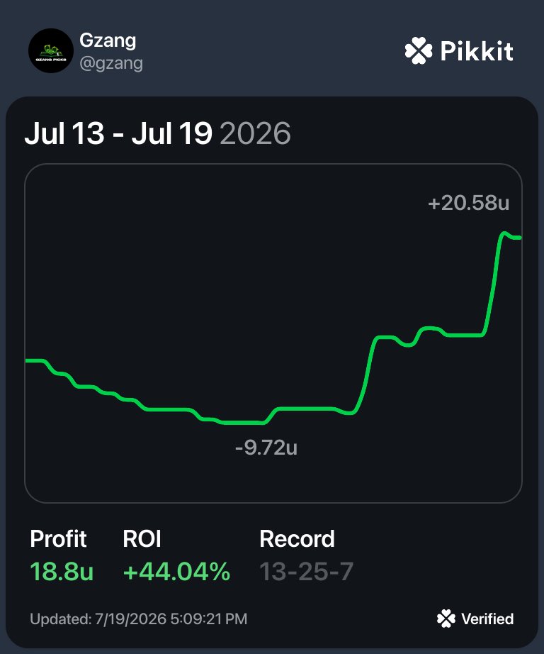 gzangpicks's tweet photo. Sports betting isn’t always sunshine and rainbows… 😬

Although we aim to win, sometimes you get caught in the storm that is the variance of sports betting. Earlier this week (due to the MLB All-Star break) I went down ~10U… 📉

So what’d I do? I stuck to my system and made it back over the weekend. +30U since then to put me up over +20U on the week. 💸💸💸

What is set to be a disaster can turn into something fantastic through discipline, that’s why I love sports betting! 🔥

#Gambling𝕏 | #sportsbetting