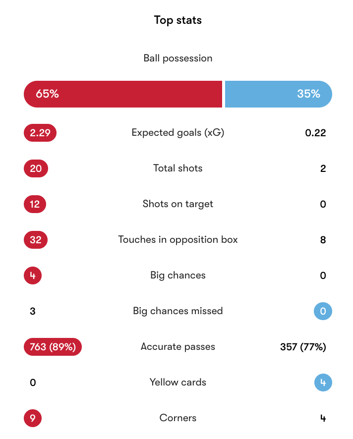 LFC_Hardline's tweet photo. Gue tuh ga pernah suka kalo ada pertanyaan: "Tim itu layak menang atau tidak".

Kata "layak" ini menurut gue sangat subjektif dan sepak bola ga butuh QC. Terutama saat konteksnya adalah final Piala Dunia -- karena lo cuma butuh MENANG dan bukan kata layak.

Akhirnya Unai Simón cuma butuh datang, lari2 kecil dan jadi juara dunia

Sepak bola menang di 2026, terima kasih Ferran Torres.