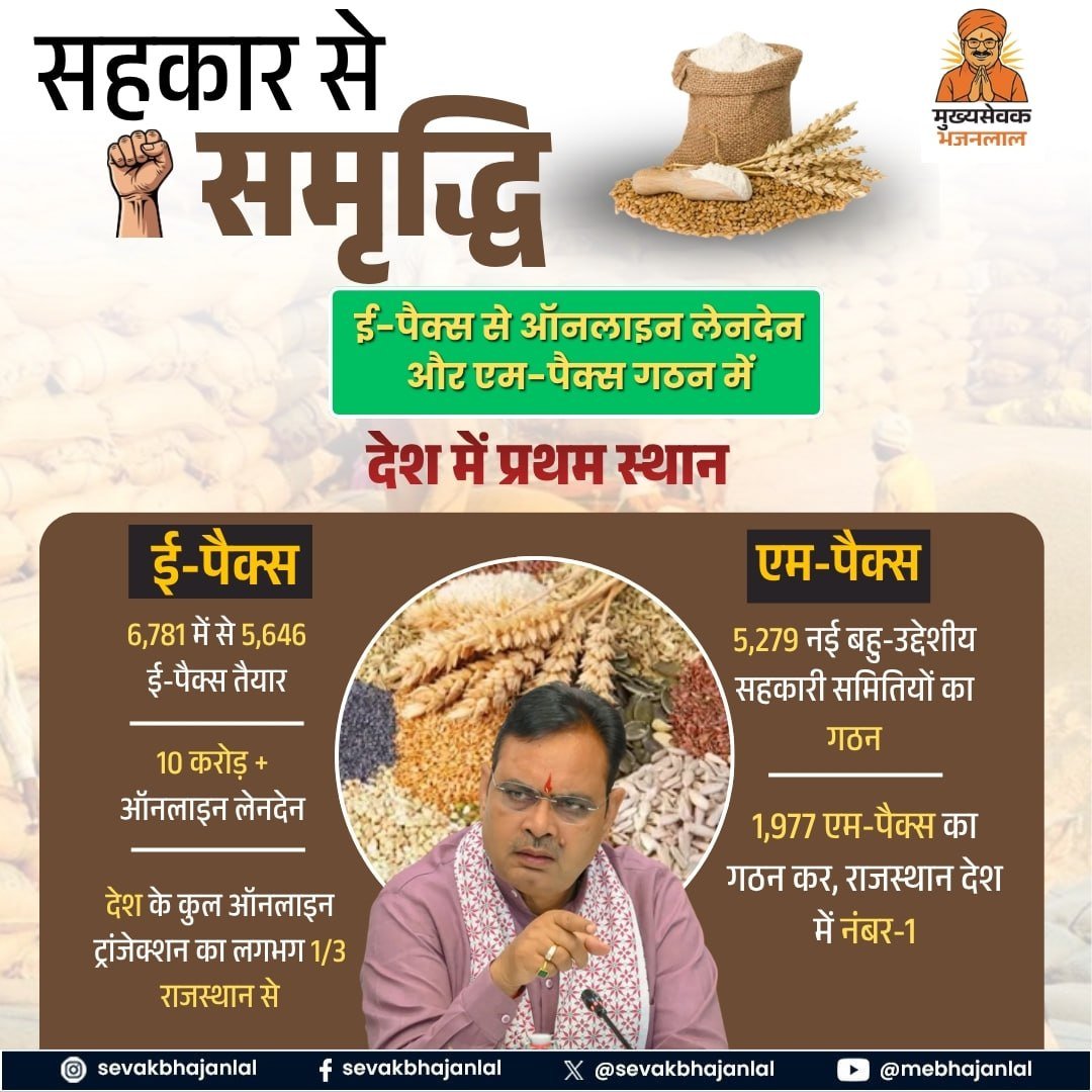sagarkumarw7's tweet photo. मुख्यमंत्री @BhajanlalBjp  के नेतृत्व में राजस्थान डिजिटल सहकारिता में शीर्ष पर है।

 प्रदेश में 10 करोड़+ ऑनलाइन ट्रांजेक्शन हुए, जो देश के कुल लेन-देन का लगभग 1/3 हिस्सा है।

 1,977 एम-पैक्स गठन के साथ राजस्थान पूरे देश में प्रथम स्थान पर है

#Rajasthan #BhajanLalSharma #EPACS https://t.co/hghXyJl3wD