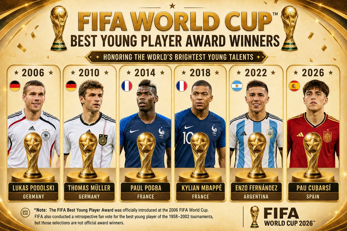 Stat_Cult's tweet photo. 🏆 FIFA World Cup™ Best Young Player Award Winners 🏆 

1. 🇩🇪 2006 → Lukas Podolski

2. 🇩🇪 2010 → Thomas Müller

3. 🇫🇷 2014 → Paul Pogba

4. 🇫🇷 2018 → Kylian Mbappé

5. 🇦🇷 2022 → Enzo Fernández

6. 🇪🇸 2026 → Pau Cubarsí 

Note: The FIFA Best Young Player Award was officially introduced at the 2006 FIFA World Cup. FIFA also conducted a retrospective fan vote for the best young player of the 1958–2002 tournaments, but those selections are not official award winners.