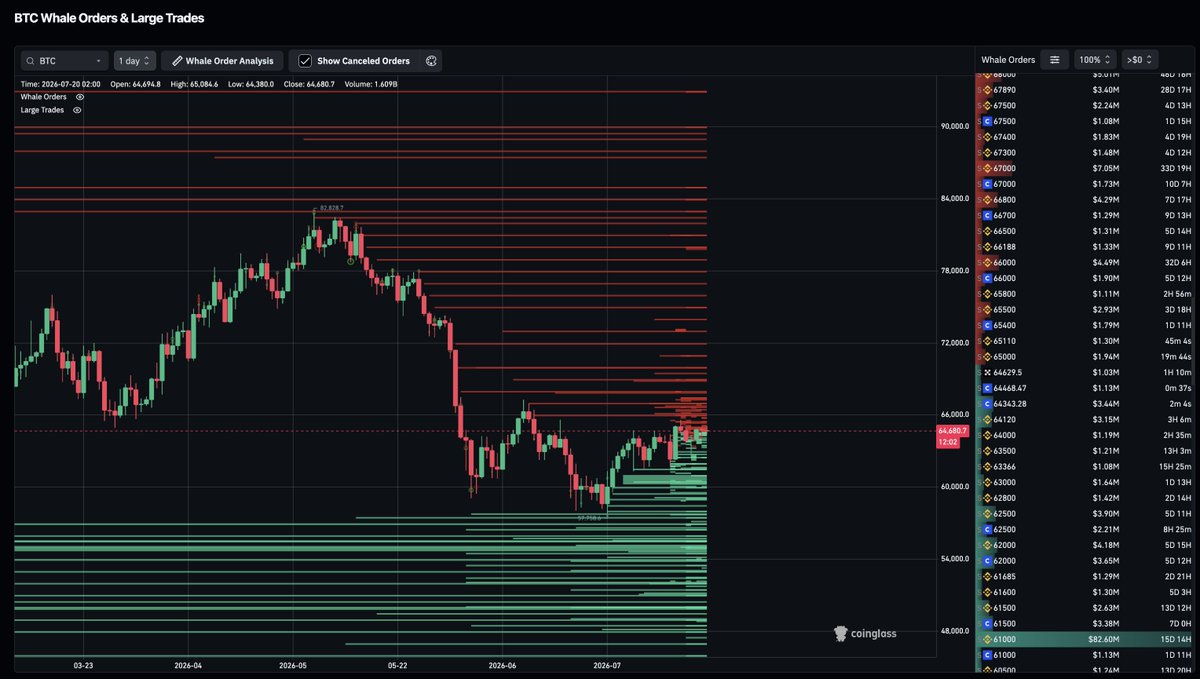 cryptorover's tweet photo. Almost ALL of the large Bitcoin whale orders are positioned below. 

In between $60,000-$48,000. 

You already know what that means. https://t.co/Z10d0nBptY