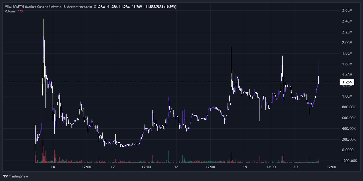 Qua3drix's tweet photo. market has rugged a thousand coins, but it's never managed to rug the meme that keeps crawling back

every cycle $MUMU gets called dead, gets faded, gets laughed out of the timeline... then somehow ends up leading the charge when the vibes flip

you can't kill something that doesn't need permission to exist

legends aren't deployed, they outlast everyone who said they were finished 🐂

send $MUMU on @RobinhoodApp / @RobinhoodCrypto