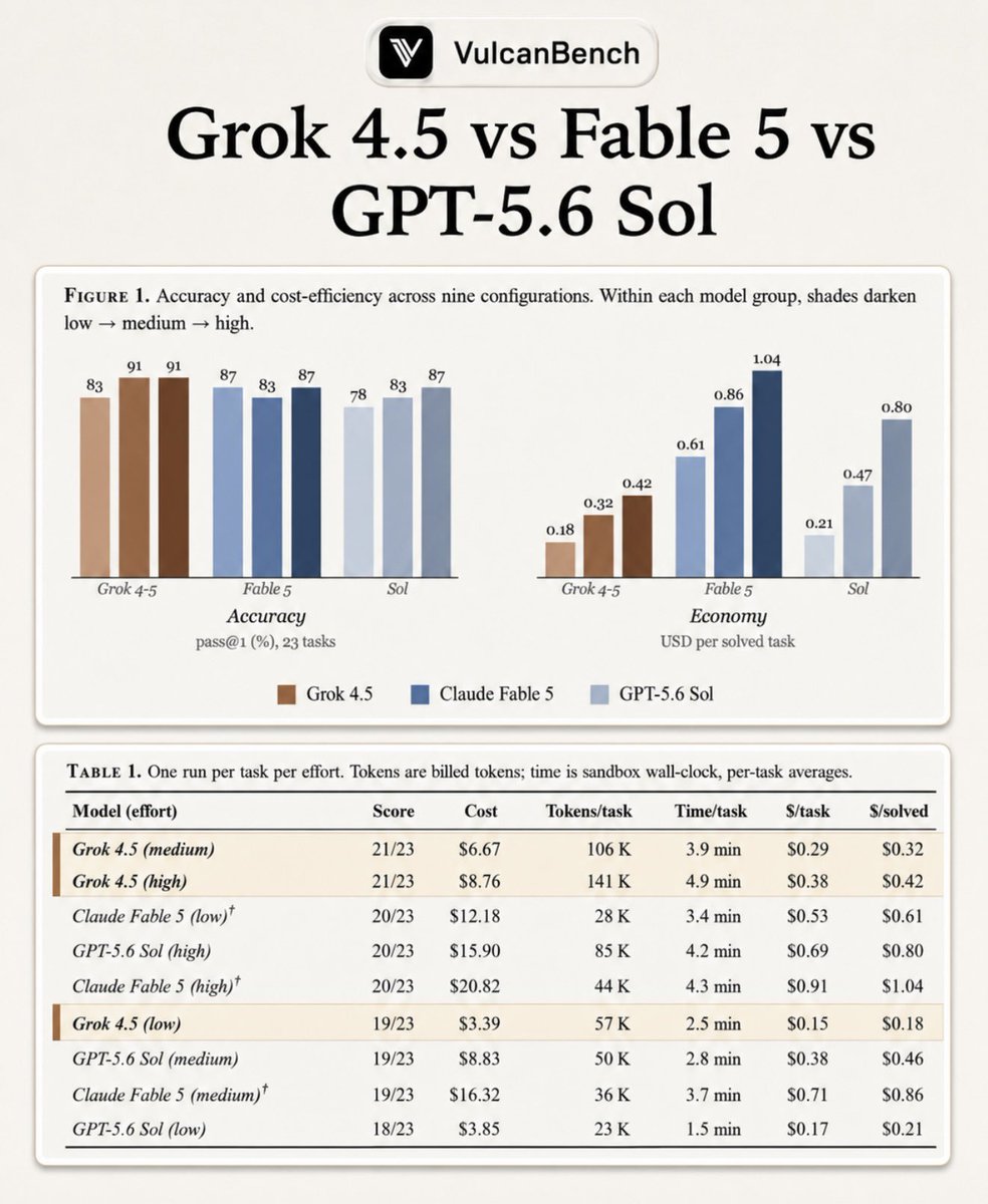 doge_pagex's tweet photo. BREAKING: Grok 4.5 leads VulcanBench’s new coding benchmark. 🔥

Grok scored 91.3%, solving 21 of 23 real-world software tasks across five languages, beating Claude Fable 5 and GPT-5.6 Sol while also owning the cost-efficiency frontier.

Grok keeps winning. 🏆
#elonmusk https://t.co/eroJYoIfnm
