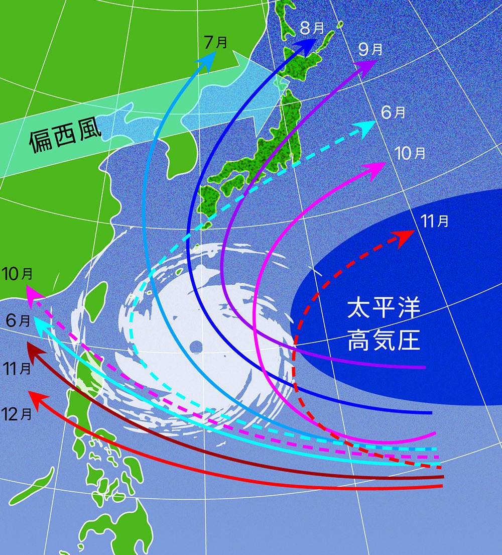 tanakama_san's tweet photo. たぶんこの「日本近海にしばらく居れば、そりゃあ台風くらい来るやろ」が正解なんだと思うんだけど、前に聞いた　「大陸から日本に船出しようとして良い風を待っていれば、それは大体台風の渦巻きの吹き込む強風になる」説は面白かった

本当かどうかは知らん https://t.co/k5H6RY3Ore