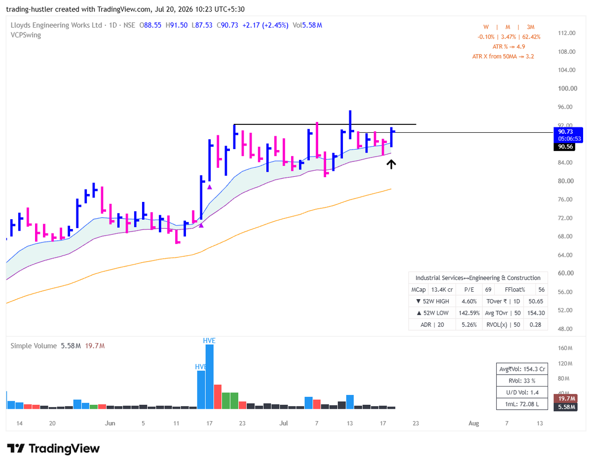 tradinghustlr's tweet photo. Added 2 Long Positions in #RAININD & #lloydsengineering
Keeping the risk still at a minimum point.
No recommendations, DYOR!! https://t.co/jqlFvnanQT
