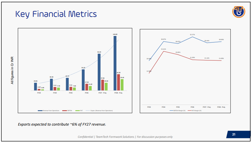 Orbit_Cap's tweet photo. #TeamTech Update 📈

A few interesting data points from the latest investor presentation:

• FY27 guidance implies revenue of ~₹95 Cr, with PAT of ~₹20 Cr, 70%+ YoY.
• ₹47 Cr executable order book (as of 10 Jul 2026).
• Management expects to achieve FY26 total revenue in H1 FY27 itself, with sustained PAT margins.