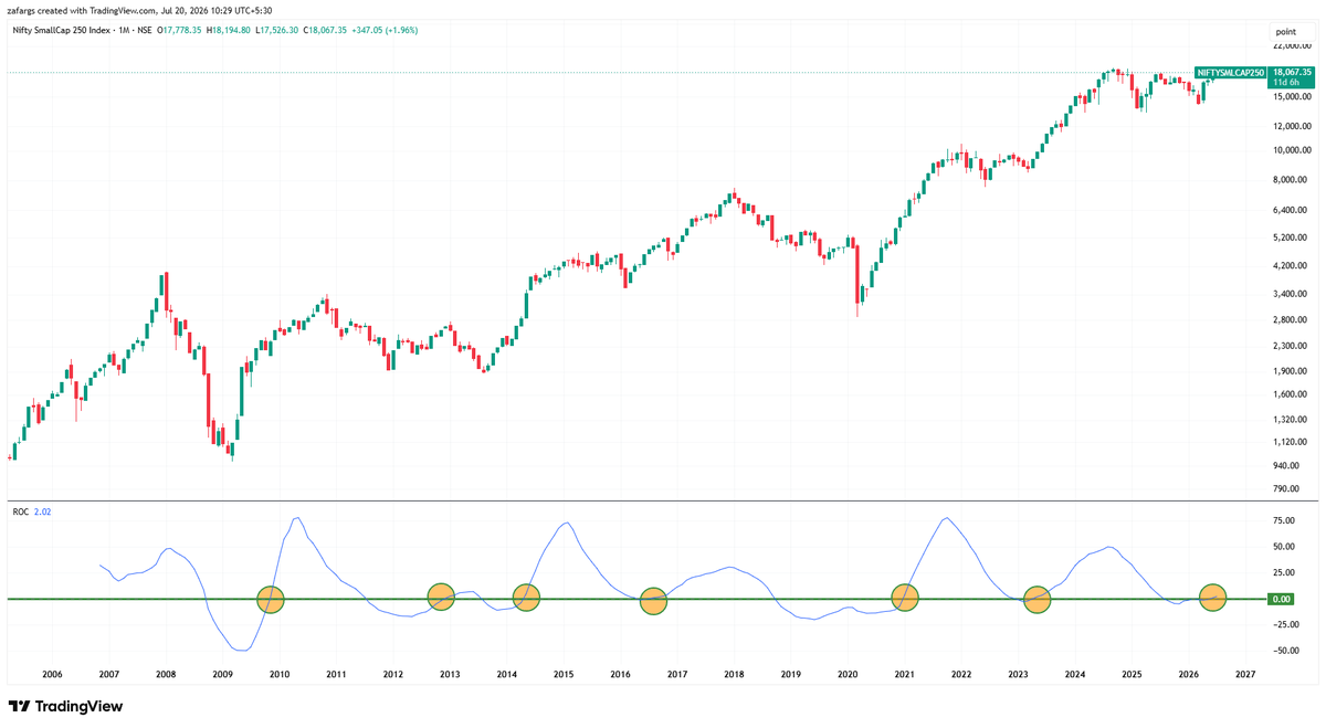 InvesysCapital's tweet photo. Cycle Indicator on #Smallcap Index has turned positive.

In it's history, it failed once in 2012. Rest of the times it has indicated upside for next 12 months. https://t.co/fYrlwuOWix