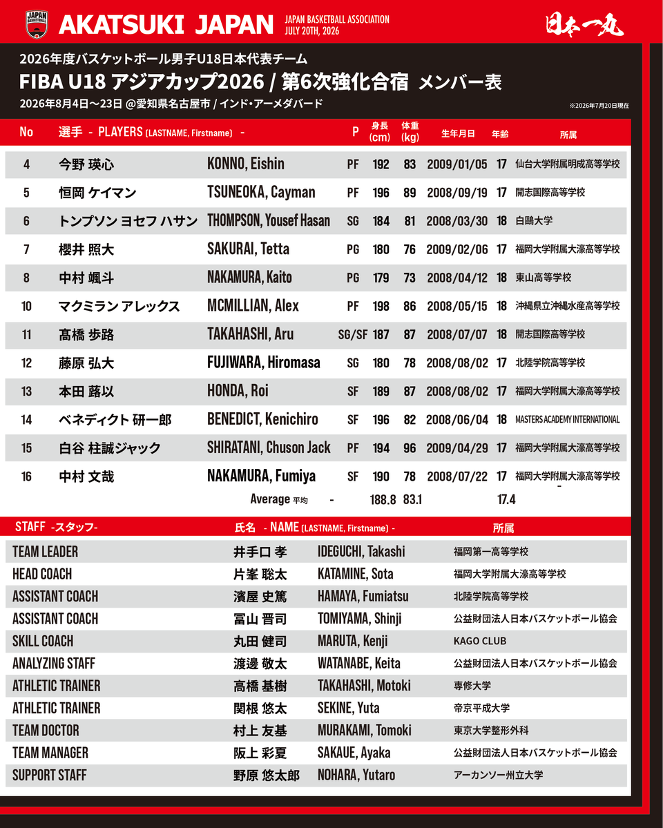 JAPAN_JBA's tweet photo. #AkatsukiJapan 男子U18日本代表

8月13日(木)よりインド・アーメダバードで開催される「FIBA U18アジアカップ2026」に向けて、男子U18日本代表チームは、8月4日より愛知県・名古屋市において第6次強化合宿を実施いたします。

本合宿の参加メンバーおよび「FIBA U18アジアカップ2026」大会登録メンバー12名が決定しました！なお、正式の登録はFIBAテクニカルミーティング終了後になります。

詳しくは：https://t.co/cv1PAlRtAp

#FIBAU18 #日本一丸
