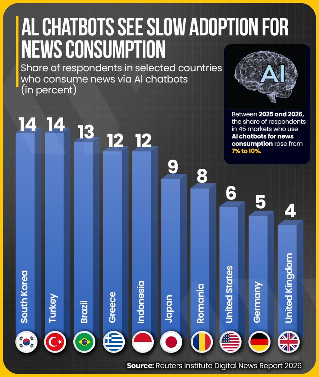 assetyogi's tweet photo. AI Chatbots Are Slowly Changing How We Consume News

#news #AI #GrokTalk https://t.co/u74FCCeptC