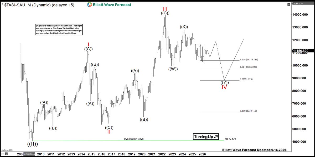 ElliottForecast's tweet photo. $TASI — All Share Index maintains a sideways correction as part of a larger Wave IV pullback. Bias stays capped below 12,883, with potential downside toward 8,831–6,332 before completion. Read full blog → https://t.co/c2RbWHvLru #Elliottwave #Trading #Allshare https://t.co/94slMqIq9F