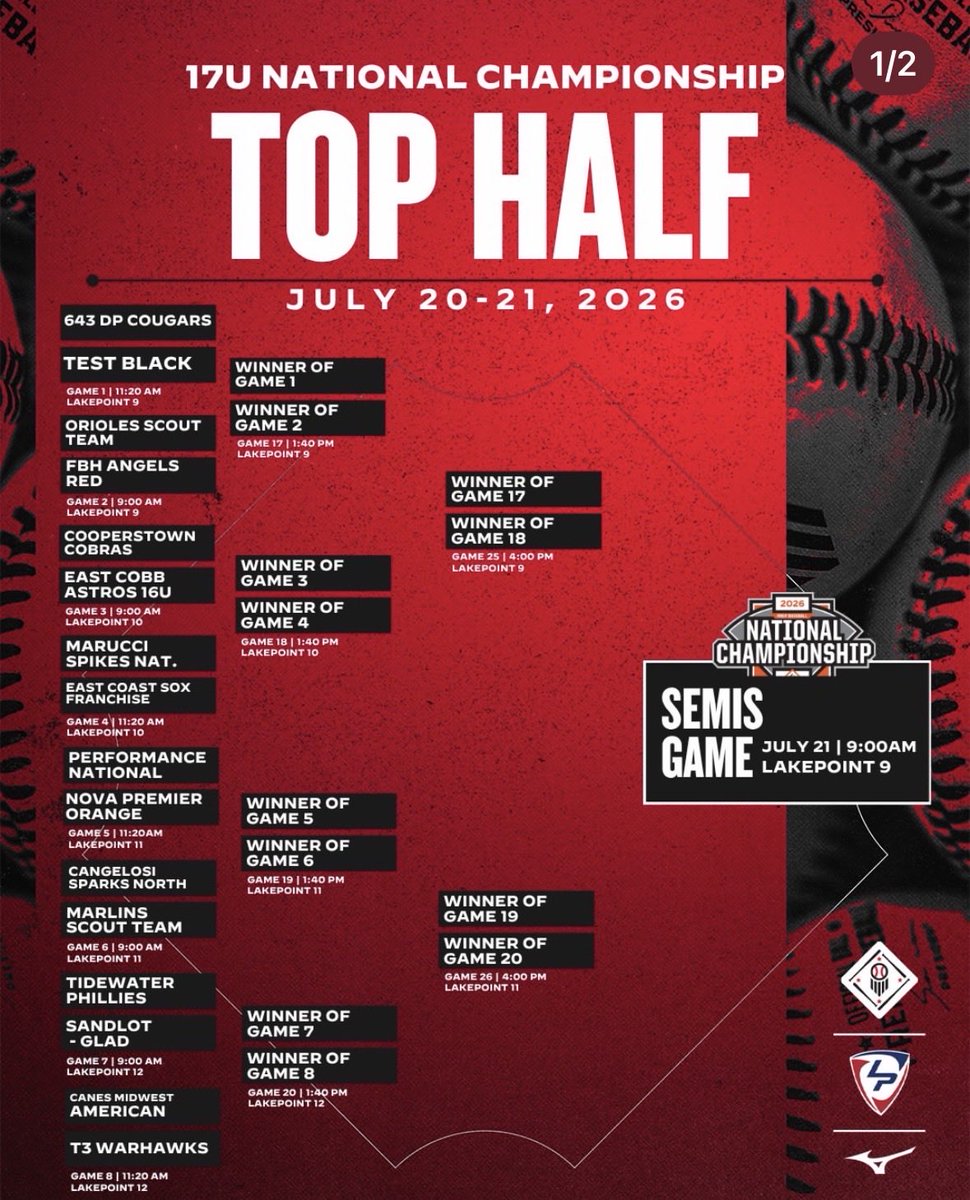 NoahWantuck27's tweet photo. Proud of my boys for the last two weeks. We finished at the top of our pool after @RylanJordan12 walk-off grand slam sent us to bracket play. Back at it tomorrow at 11:20 on Field 11. 
@PrepBaseballVA @ksallday19 @JJonesPBVADC @NOVAPremierBB https://t.co/DtAp9IPFPe