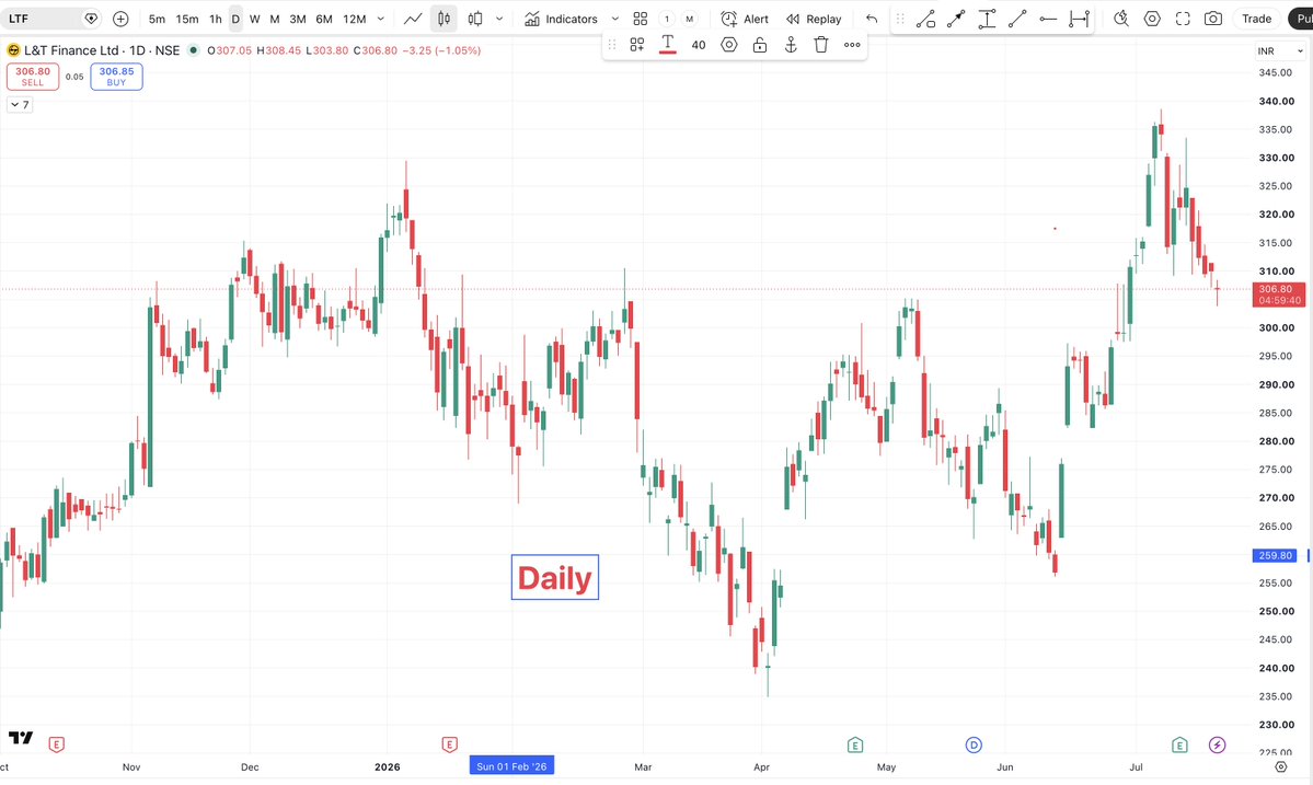 VijayThk's tweet photo. #LTF 306
One stock.
Three timeframes.
Monthly. Weekly. Daily.
Let's discuss.
If 1 timeframe = ⭐
how many ⭐ would you give this setup?
⭐ / ⭐⭐ / ⭐⭐⭐
What do these charts tell you?
What would be your view based purely on price action? https://t.co/qb7SB0HYMv