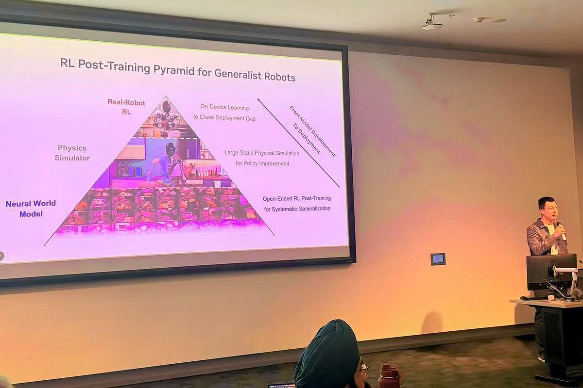 Sylviaposts's tweet photo. One thing I really appreciated from @yukez ’s talk was how clearly he framed the systems problem behind RL post training for generalist robots.

The framework is a pyramid. Neural world models provide open ended experience for systematic generalization. Large scale physics simulation improves the policy before deployment. Real robot RL and on device learning are then used selectively to close the remaining deployment gap.

This is fundamentally different from LLM post training. Robot experience is not cheap, infinitely scalable tokens. Every rollout requires hardware time, resets, human supervision, and a real safety budget. Relying mainly on real world RL would be far too sample inefficient and expensive.

Recent open research on world models, simulation, synthetic trajectories, and robot foundation models makes this direction especially exciting. The field is increasingly converging on a layered learning loop: learn reusable dynamics from real data, improve and evaluate policies in simulation and learned worlds, then spend scarce real robot interaction only where it creates the most value.

I think this is one of the most important problems in robotics right now. The next breakthrough may not come from simply scaling a larger policy, but from building the post training framework that allows generalist robots to keep improving after pretraining. Really excited to see Yuke put such a clear structure around this idea.