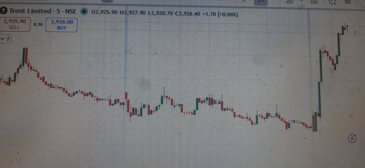 Animeshdigital3's tweet photo. My trading journal  

#TRENT looking little bullish to me..

I made #ironfly and #calendar both ...dor 28july #expiry 

Let's see which one gives more profit ans less loss..

Always #hedge 

#optionselling #stocks https://t.co/LTOBFJAIz9