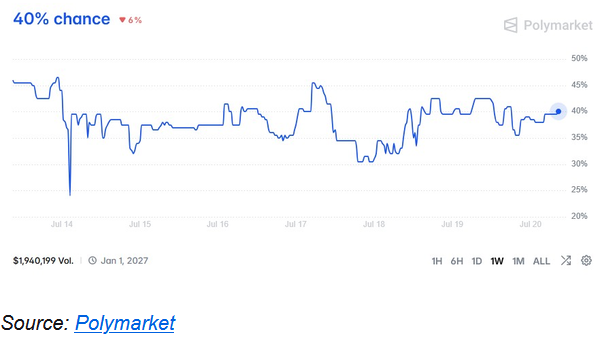 Coinugget's tweet photo. Prediction markets just posted their best quarter ever at $113.8 billion in notional volume, while crypto spot volume across the top ten exchanges fell from $2.7 trillion to $1.95 trillion.

The irony is what those markets are pricing.
As the Senate moves toward a vote, traders put the odds of the CLARITY Act being signed this year at just 40%, with ethics provisions tied to conflicts of interest, not market structure, the sticking point. 

The one corner of crypto that is growing is betting against crypto's biggest regulatory catalyst.
