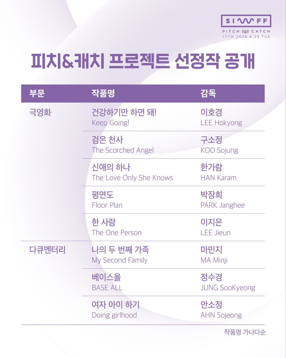 siwff_'s tweet photo. 𖥸 𝐏𝐢𝐭𝐜𝐡&amp;𝐂𝐚𝐭𝐜𝐡 선정작 공개 𖥸

17회 피치&amp;캐치 본선 진출작 8편을 공개합니다.

선정된 극영화 5편, 다큐멘터리 3편은 
8월 25일(화)에 공개 피칭 무대에 오르며,
최종 수상작은 8월 26일(수) 폐막식에서 발표됩니다. https://t.co/rKBDWlsfOO
