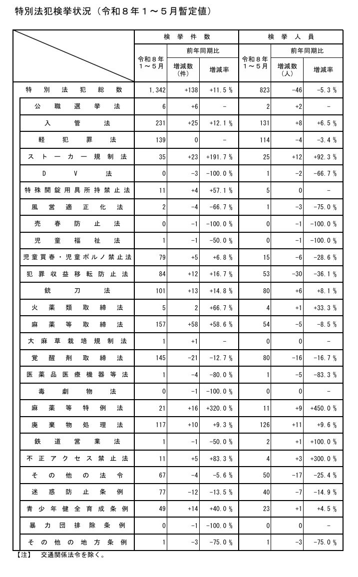 inouewataru's tweet photo. 【参考③】

・令和8年1〜5月暫定値でも比較する。

・ストーカー規制法違反による検挙件数は35件（前年同期比23件増、191.7%増）

・検挙人員は25人（同12人増、92.3%増）

⇒増加傾向が継続しており、事態は一刻の猶予も許さない。

※添付の資料は「特別法犯検挙状況（令和８年１～５月暫定値）」 https://t.co/7rk1dbvrdF
