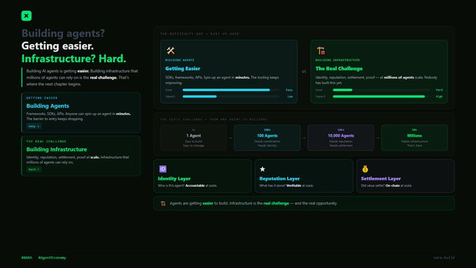 tgzmaill's tweet photo. @NaraBuildAI The future isn't defined by how many agents exist, but by the strength of the infrastructure supporting them.

Scalable, trusted foundations will power the next generation of the agent economy. 🔥
#NARA #AgentEconomy https://t.co/a20Urp4Dii