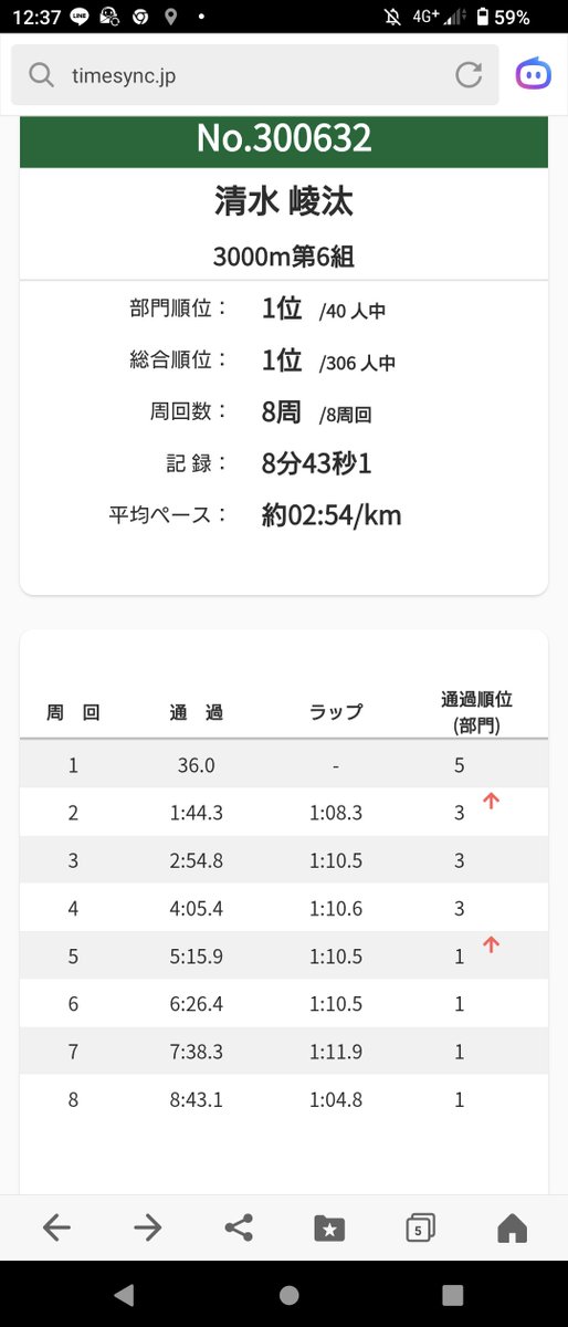shimirun1's tweet photo. 7/20(月)
OTT
3000m8'43"1(R2時間)
1500m4'01"0(R40分)
1000m2'37"8

35度を超える猛暑の中、しっかり3本目まとめて走ることができました。
どのレースもラスト上げることを意識して走りましたが、この感覚を秋の5000mにつなげていきたい。
理想は2'50"で4000mまで行って、ラスト60で上がって13分台 https://t.co/INCAz2Ve6N