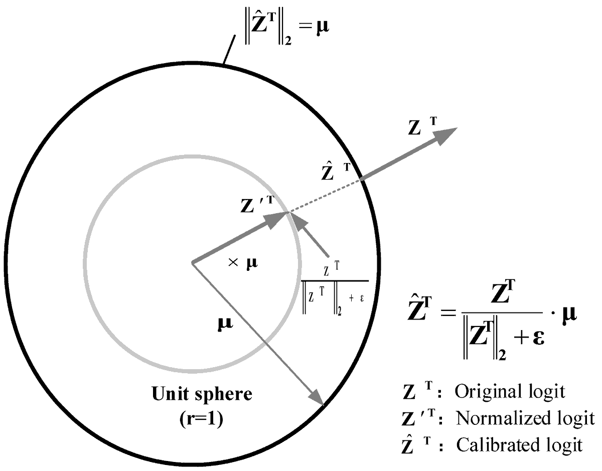 Symmetry_MDPI's tweet photo. Check this newly published article "Scale Calibration and Pressure-Driven Knowledge Distillation for Image Classification" at https://t.co/GTmdgLWxYn
Authors: Jing Xie et al.
#mdpisymmetry #knowledgedistillation #modelcompression #imageclassification
@CQU1929
@ComSciMath_Mdpi https://t.co/cb73imEvmr