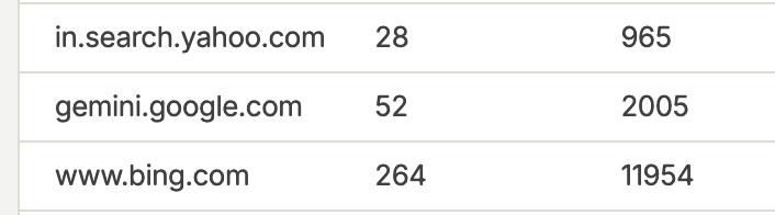 ronakndaga's tweet photo. Bing traffic is easier than Google! Submit your sitemap to Bing Webmaster like right now! Have not tried Indexnow yet! https://t.co/f8AGsidj2w