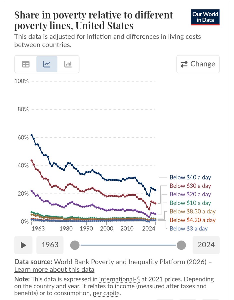 3RenChengHu's tweet photo. China's middle class is below the US poverty line. https://t.co/vJn8Ja9uDZ