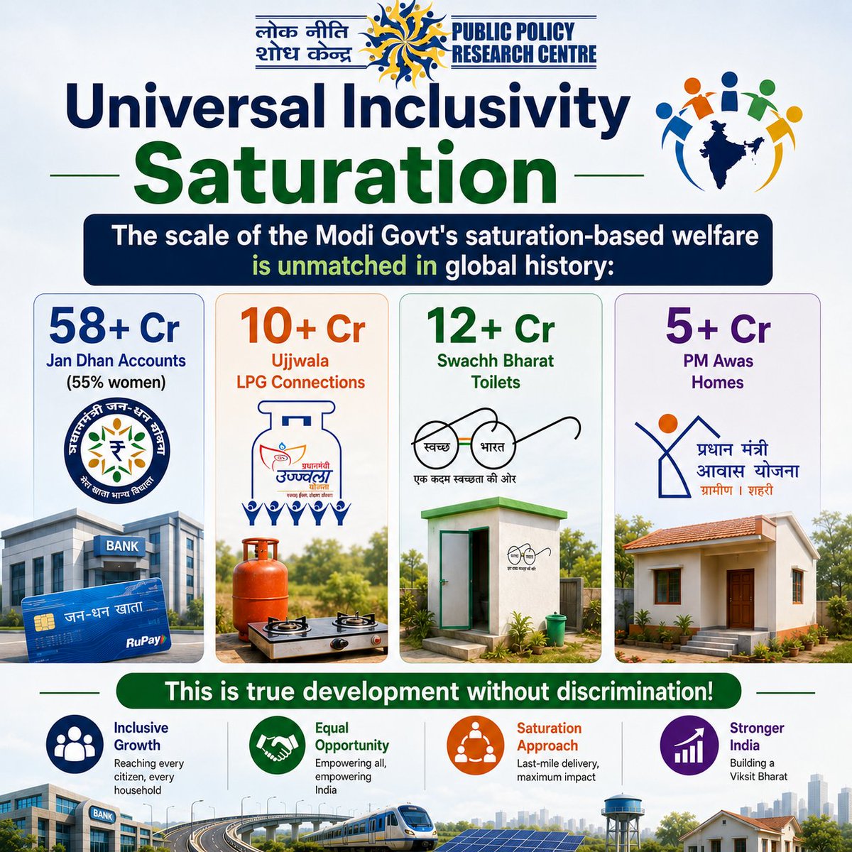 PPRCIndia's tweet photo. The scale of the @NarendraModi Govt's saturation-based welfare is unmatched in global history: 58+ Cr Jan Dhan Accounts (55% women), 10+ Cr Ujjwala LPG Connections 12+ Cr Swachh Bharat Toilets, 5+ Cr PM Awas Homes, This is true development without discrimination! #PerformanceSpeaks