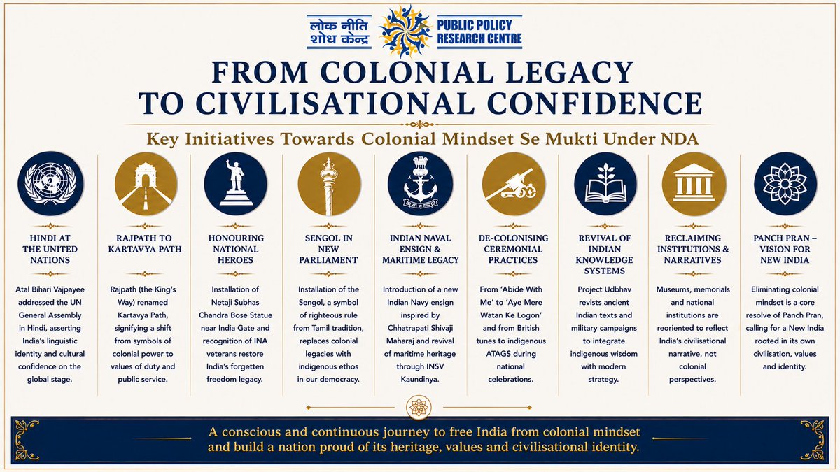 PPRCIndia's tweet photo. A deliberate journey to free India from the colonial mindset: renaming Rajpath to Kartavya Path, adopting a Chhatrapati Shivaji Maharaj-inspired Naval Ensign, and replacing colonial tunes with indigenous melodies. We are building a nation proud of its roots! #PerformanceSpeaks https://t.co/yVuXXMWfE0