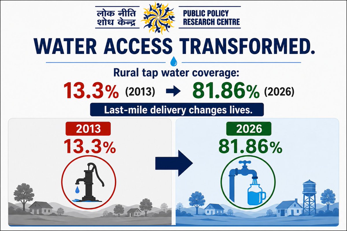 PPRCIndia's tweet photo. Jal Jeevan Mission is transforming rural India. Since its launch in 2019, rural tap water coverage has increased from 3.23 crore households (16.72%) to 15.84 crore households (81.86%). The impact goes beyond infrastructure — WHO estimates that household tap connections save 5.5 crore hours every day previously spent collecting water, while SBI Research finds that nearly 9 crore women no longer need to fetch water, with an 8.3 percentage-point decline in households dependent on outside water sources. #PerformanceSpeaks