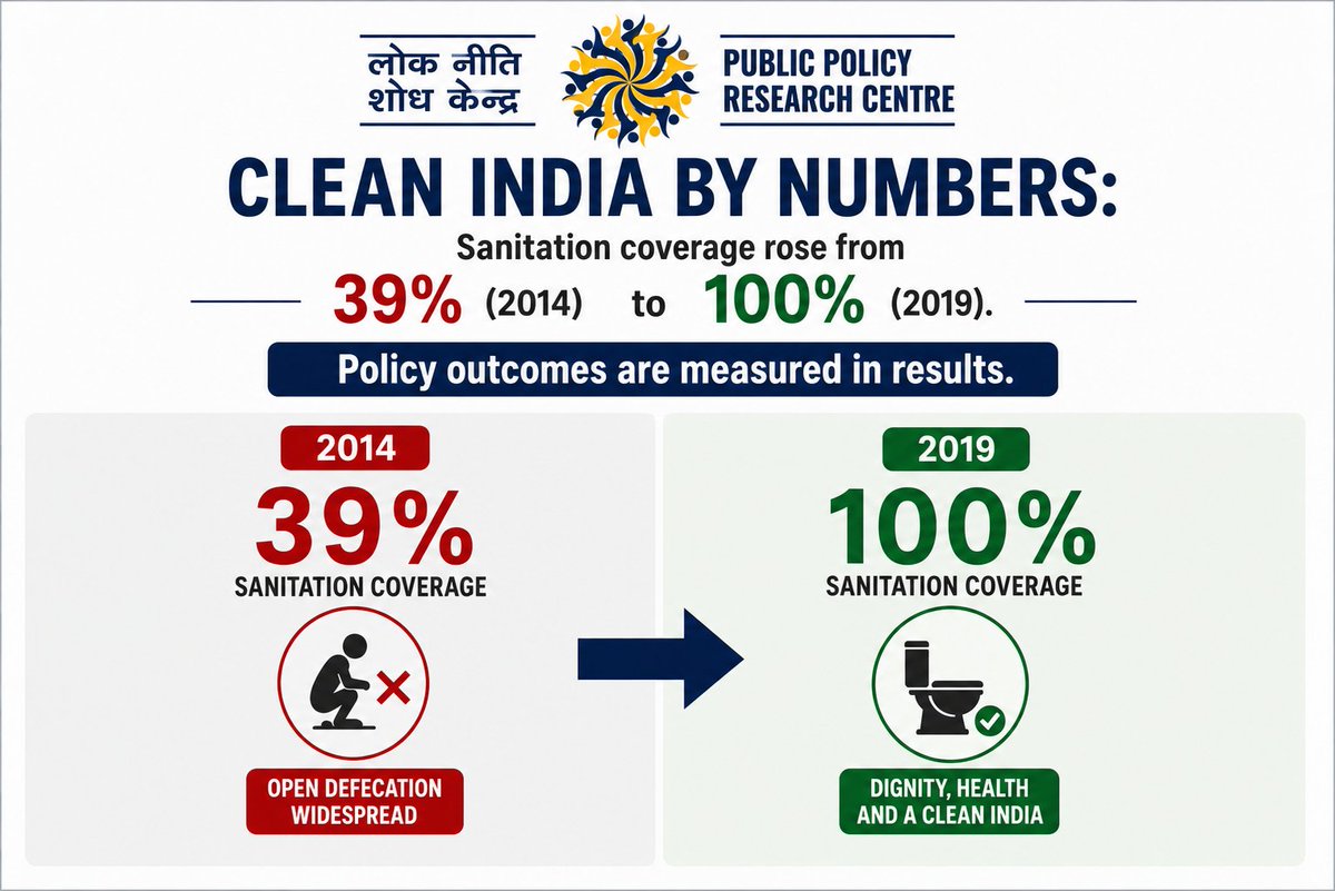 PPRCIndia's tweet photo. Clean India by numbers: Sanitation coverage rose from 39% (2014 - UPA Era) to 100% (2019 - NDA Era).

Policy outcomes are measured in results. #PerformanceSpeaks https://t.co/foswGEQq6W