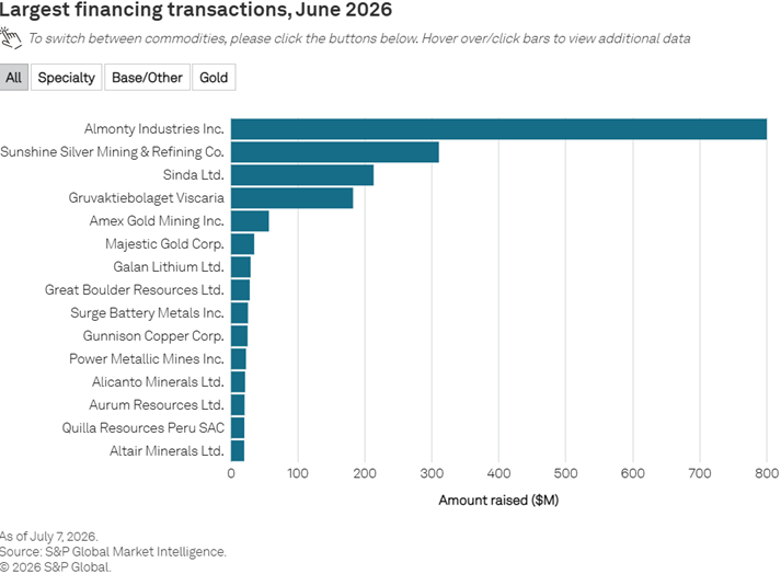 RonStoeferle's tweet photo. Junior & intermediate financings, June 2026 (ht SPGlobal): ~$2.2bn raised, but across the fewest transactions since late 2024, down from ~415 deals at last October's peak.

Fewer, bigger cheques. One deal alone (Almonty, ~$800M) was over a third of the month.

Capital is getting selective.