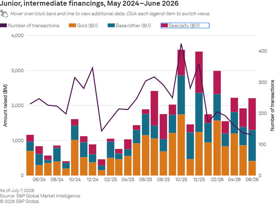 RonStoeferle's tweet photo. Junior & intermediate financings, June 2026 (ht SPGlobal): ~$2.2bn raised, but across the fewest transactions since late 2024, down from ~415 deals at last October's peak.

Fewer, bigger cheques. One deal alone (Almonty, ~$800M) was over a third of the month.

Capital is getting selective.