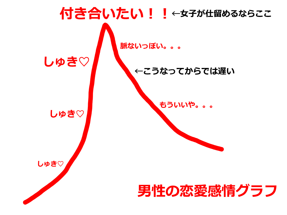 Ryoko___xyz's tweet photo. 男性がグイグイ来てるときはのらくらしてて、彼が手を引いたタイミングで「好きだったのに！」とか言い出す女性がいます。    

あのね、遅いのよあなた。グイグイ来てる時に仕留めないと。一度山超えたらもう無理だって。 https://t.co/I6ai0dCvc4