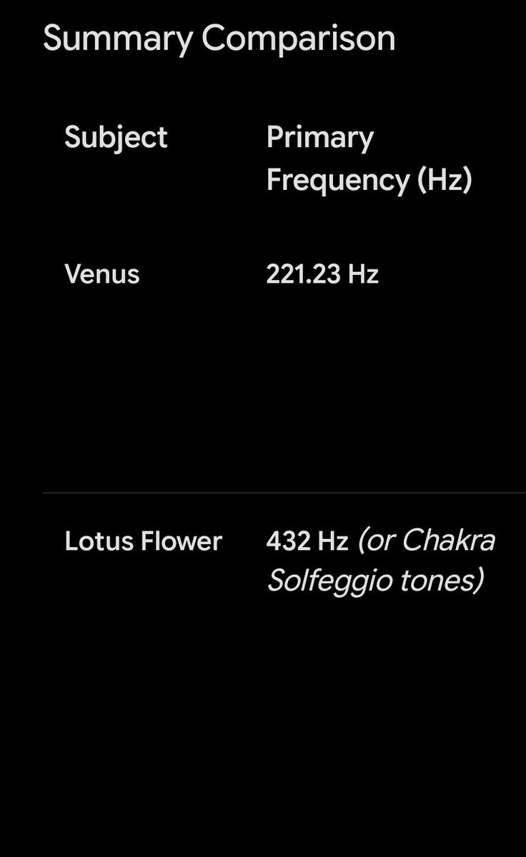 xmilehighx's tweet photo. The Venus, the Torus the Lotus, the Earth & the Truth:
Venus 221.23 Hz
Lotus Flower(s) 432 Hz
..if doubled the difference is only 10.46 Hz.
Templar Double Torus is actually 111 Hz.
Human Heart Coherence .01 Hz.
The Earth is at 7.83 Hz.
#templar #Torus #Venus #Lotus https://t.co/E1FbIhUMsZ