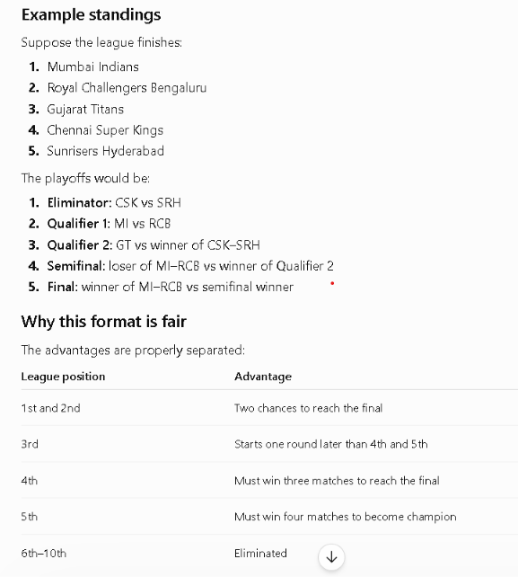 PranavValaboju's tweet photo. ChatGPT has suggested that the IPL playoffs should evolve, a new Indian Premier League Playoffs scenario. 

#DharmendraPradhanResign #PerformanceSpeaks
#Omega_Stock_Watch 
#SonamWangchuk #AsaramBapuCase
#CJPProtest #PerformanceSpeaks #Omega_Stock_Watch
#JantarMantar #संसद_मार्च https://t.co/UaucU3HPon