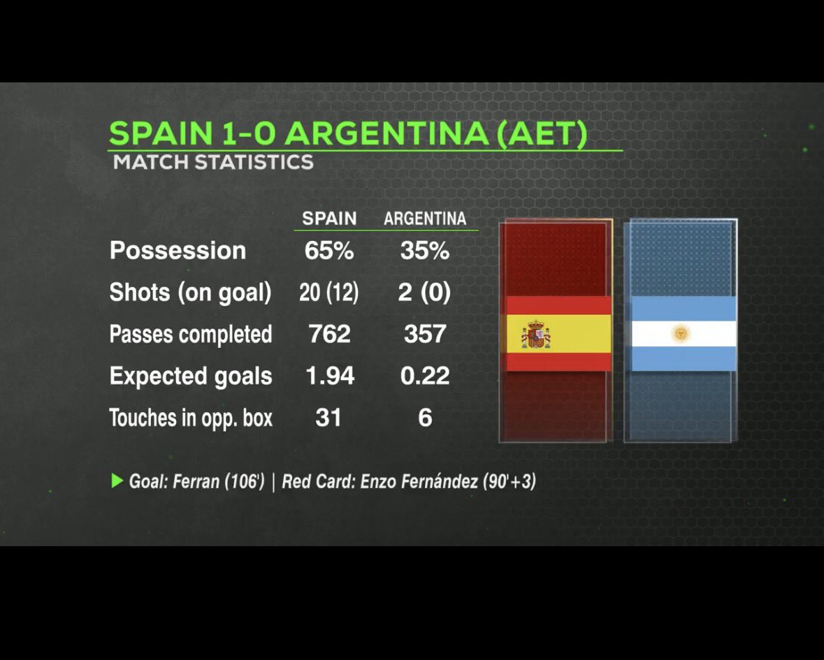 TKBrew_'s tweet photo. Funny how football changes perspective.

A few weeks ago everyone was writing off Portugal and Ronaldo.

Today, after watching Spain completely shut down Argentina in the final, Portugal’s run suddenly looks a lot more respectable.

Portugal had to face Croatia and Spain.

Argentina’s road was considerably smoother, with a few favourable moments along the way.

The final exposed the difference.

Spain were the best team in the tournament.

Ronaldo is still my GOAT. 🇵🇹🐐 

#fifadünyakupası #fifaworld2026 #ronaldo #spain #portugal #goat