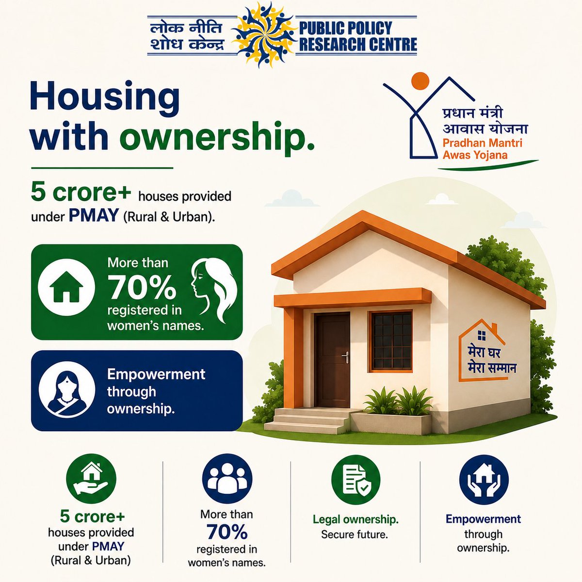 PPRCIndia's tweet photo. A home is more than a roof over one's head, it is security, dignity, and the foundation of opportunity which @narendramodi govt understands!

With over 5 crore homes sanctioned under PMAY (Rural & Urban), and more than 70% registered in women's names, housing has become a tool for both social security and women's empowerment.

Ownership creates agency, Policy creates transformation! #PerformanceSpeaks