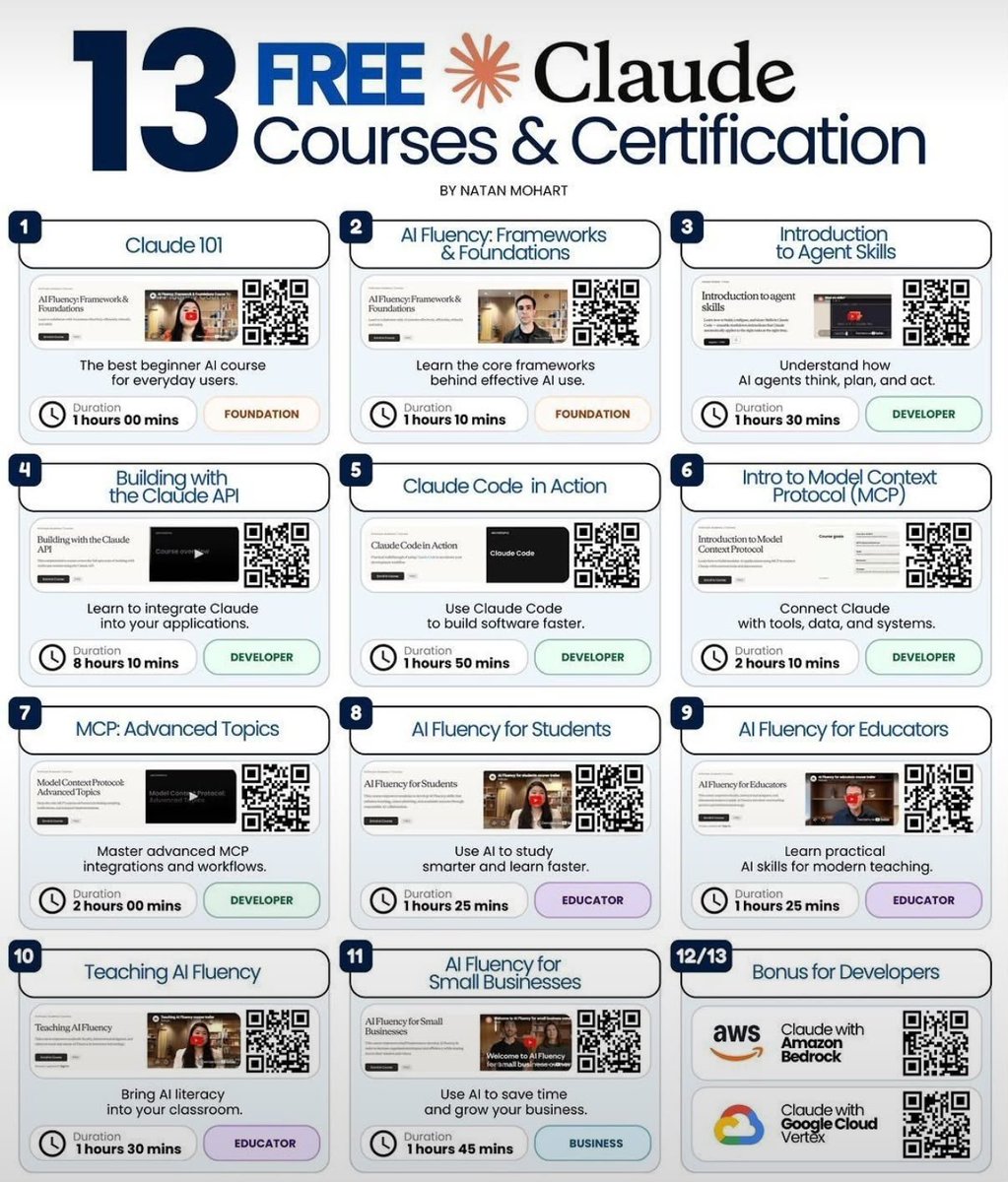 kashish3097's tweet photo. 13 FREE Claude AI Courses with Certificates

• Claude 101
https://t.co/2jDU6c6NVh

• AI Fluency: Framework & Foundations
https://t.co/cJhxo5CP1J…

• Introduction to Agent Skills
https://t.co/wZEJeDaPzd…

• Building with the Claude API
https://t.co/z1OowLBvgi…

• Claude Code in Action
https://t.co/4z543QB8Ik…

• Introduction to Model Context Protocol (MCP)
https://t.co/wZEJeDaPzd…

• MCP: Advanced Topics
https://t.co/PZIxcJO3k2…

• AI Fluency for Students
https://t.co/SH6A6Lj0gQ…

• AI Fluency for Educators
https://t.co/SH6A6Lj0gQ…

• Teaching AI Fluency
https://t.co/tDrYl8tY18…

• AI Fluency for Small Businesses
https://t.co/SH6A6Lj0gQ…

• Claude with Amazon Bedrock
https://t.co/s9o1AOhlui…

• Claude with Google Cloud Vertex AI
https://t.co/bIU6SpgZvz…

Save this post and share it with someone who wants to learn AI for free.