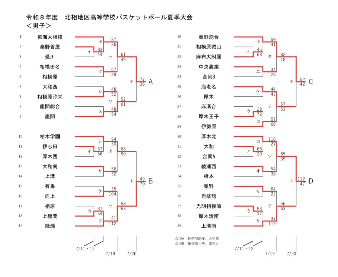 kanagawabaske's tweet photo. 令和8年度北相地区夏季大会
7/20（月）最終結果 https://t.co/8MgWffvo98