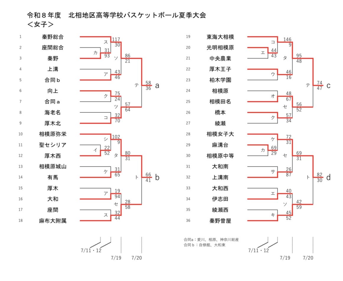 kanagawabaske's tweet photo. 令和8年度北相地区夏季大会
7/20（月）最終結果 https://t.co/8MgWffvo98