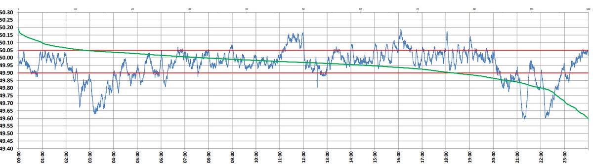 theenergypundit's tweet photo. 🇮🇳 #India's #Grid #Frequency profile on 19-07-2026:
💡Average - 49.954 Hz
📈Max. - 50.189 Hz at 16:06:10 Hrs
📉Min. - 49.596 Hz at 21:19:10 Hrs
👉 Frequency #variation Index (FVI) - 0.128
👉Hours outside the IEGC band (49.90-50.05 Hz) : 08:27:50 https://t.co/qsXLHLD8jA