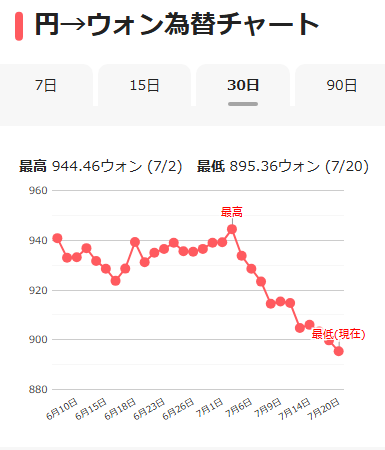 konest's tweet photo. ウォンレート最低値更新😭😭

円→ウォンレートの下落が止まりません📉💣

7/20(月)本日のレートは
100円＝910ウォン💸
(※ソウル・釜山の良レート両替所基準)

【ソウル・釜山】
毎日のレートはコネストでチェック🔽
https://t.co/WNGi6KMZvc https://t.co/WQW4e8Ulpa