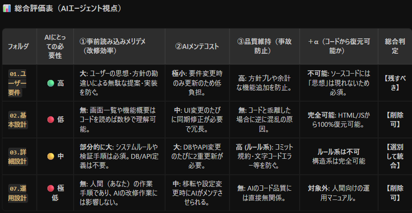 TomoITEngineer's tweet photo. 例えばAIは一瞬でコードが読めるから、詳細な設計書いらないとか。逆に読むのにもメンテするにもコストがかかるとかがわかってきた。
それでAIさんに評価させた結果がこちら。
要件定義書いるってのが一番意外で面白かった。
まぁ確かにこれはコードじゃ読めんよなー https://t.co/vvave0EVCx