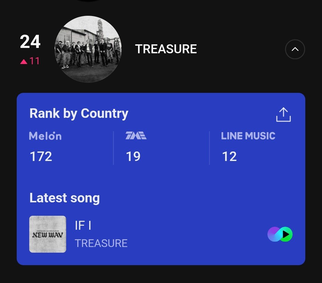 dailytre4sure's tweet photo. #TREASURE climbs 11 spots to rank #24 on Melon, TME, and LINE MUSIC Daily Global K-Chart! 🔥 https://t.co/orcPTb1zMd